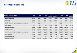 Resultado Financeiro




                                                                                                   Var%        Var%                                Var%
Resultado Financeiro (R$ Mil)                                    2T12       1T12       2T11                                1S12        1S11
                                                                                               2T12/1T12   2T12/2T11                           1S12/1S11

 Receitas Financeiras                                         23.733     40.690     39.442        -41,7%      -39,8%    64.423      76.446        -15,7%
 Juros Ativos                                                  (4.278)    4.791      2.692       -189,3%     -258,9%       513        5.068       -89,9%
 Aplicações Financeiras                                       27.889     27.268     35.970         2,3%       -22,5%    55.157      70.512        -21,8%
 Encargos Financeiros - Reversão de Ajuste a Valor Presente         -     8.382           -            -           -      8.382           -            -
 Outras Receitas                                                 122        249        780        -51,0%      -84,4%       371         866        -57,2%
 Despesas Financeiras                                         (87.214)   (87.469)   (91.114)       -0,3%       -4,3%   (174.683)   (188.720)       -7,4%
 Encargos Financeiros                                         (65.730)   (73.671)   (76.673)      -10,8%      -14,3%   (139.401)   (154.237)       -9,6%
 Atualização do Ônus da Concessão                             (12.453)    (5.044)    (7.883)     146,9%       58,0%     (17.497)    (20.181)      -13,3%
 Encargos Financeiros - Reversão de Ajuste a Valor Presente    (5.897)    (6.399)    (3.182)       -7,8%      85,3%     (12.296)     (5.838)     110,6%
 Outras Despesas                                               (3.134)    (2.355)    (3.376)      33,1%        -7,2%     (5.489)     (8.464)      -35,1%
 Variação Cambial, liq.                                           (24)         2        74          n.a.        n.a.        (22)        11          n.a.
 Resultado Financeiro                                         (63.505)   (46.777)   (51.598)      35,8%       23,1%    (110.282)   (112.263)       -1,8%




                                                                                                                                                           8
 
