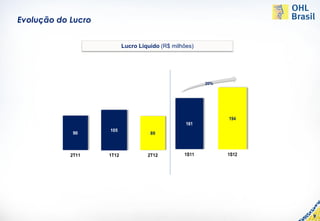 Evolução do Lucro


                           Lucro Líquido (R$ milhões)



     200,0
     180,0                                              20%
                                      200,0
     160,0
                                      180,0
     140,0                            160,0
     120,0                            140,0
     100,0                            120,0
      80,0                            100,0                   194
                                       80,0       161
      60,0
                    105                60,0
      40,0    90                     89
                                       40,0
      20,0                             20,0
        -                                -
             2T11   1T12            2T12         1S11         1S12




                                                                     9
 