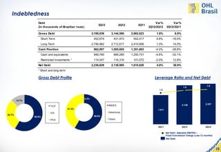 Indebtedness
                   Debt                                                                                       Var%         Var%
                                                                  3Q12             2Q12       3Q11
                   (In thousands of Brazilian reais)                                                      3Q12/2Q12    3Q12/3Q11

                   Gross Debt                                 3,199,636     3,144,590     2,962,623            1.8%           8.0%
                    Short Term                                 452,674        431,973      552,017            4.8%          -18.0%
                    Long Term                                 2,746,962     2,712,617     2,410,606           1.3%           14.0%
                   Cash Position                               962,807      1,005,605     1,351,803           -4.3%         -28.8%
                    Cash and equivalents                       848,760        889,289     1,250,731           -4.6%         -32.1%
                    Restricted investments ¹                   114,047        116,316      101,072            -2.0%          12.8%
                   Net Debt                                   2,236,829     2,138,985     1,610,820            4.6%          38.9%
                   ¹ Short and long term

                   Gross Debt Profile                                                                        Leverage Ratio and Net Debt
                                                                                                                                                          1.9
                                                                                                2.000                                 1.8
                                                                                                                1.5


                                                                                                1.500
                                                       0.2%
        12.7%
                                                                                                                                     2.139               2.237
                            TJLP                                          BNDES                 1.000
                                           41.3%                                                               1.611
                            CDI                                           Debentures
28.7%                                                                                            500
                58.6%                                          58.6%
                            IPCA                                          Others

                                                                                                      -
                                                                                                               3Q11                  2Q12                3Q12

                                                                                                                       Net Debt / Adjusted EBITDA –
                                                                                                                       Fixed Concession Charge (Last 12 months)
                                                                                                                       Net Debt



                                                                                                                                                                  10
 