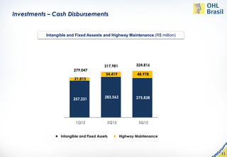 Investments – Cash Disbursements


           Intangible and Fixed Assests and Highway Maintenance (R$ million)



           337,725
                                                             317,981
           39,466                      279,047
                                                 317,981     34,419
                                                                 324,816
                                       21,813
                             279,047
                                                 34,419          48,978
                             21,813


           298,259                     257,231               283,562
                                                 283,562         275,838
                            257,231




                              1Q12                2Q12             3Q12
            4T11
           4Q11                         1T12
                                       1Q12                   2T12
                                                              2Q12

                    Intangível e and Fixed Assets
                      Intangible Imobilizado           Manutenção
                                                        Highway Maintenance



                                                                               11
 
