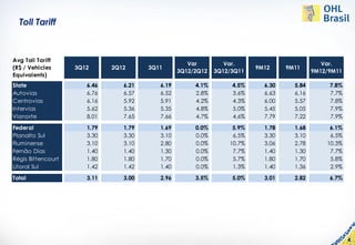 Toll Tariff



Avg Toll Tariff
                                                     Var         Var.                          Var.
(R$ / Vehicles      3Q12      2Q12      3Q11                              9M12     9M11
                                                  3Q12/2Q12   3Q12/3Q11                     9M12/9M11
Equivalents)
State                  6.46      6.21      6.19        4.1%        4.5%     6.30     5.84        7.8%
Autovias               6.76      6.57      6.52        2.8%        3.6%     6.63     6.16        7.7%
Centrovias             6.16      5.92      5.91        4.2%        4.3%     6.00     5.57        7.8%
Intervias              5.62      5.36      5.35        4.8%        5.0%     5.45     5.05        7.9%
Vianorte               8.01      7.65      7.66        4.7%        4.6%     7.79     7.22        7.9%

Federal                1.79      1.79      1.69        0.0%        5.9%     1.78     1.68        6.1%
Planalto Sul           3.30      3.30      3.10        0.0%        6.5%     3.30     3.10        6.5%
Fluminense             3.10      3.10      2.80        0.0%       10.7%     3.06     2.78       10.3%
Fernão Dias            1.40      1.40      1.30        0.0%        7.7%     1.40     1.30        7.7%
Régis Bittencourt      1.80      1.80      1.70        0.0%        5.7%     1.80     1.70        5.8%
Litoral Sul            1.42      1.42      1.40        0.0%        1.3%     1.40     1.36        2.9%
Total                  3.11      3.00      2.96        3.5%        5.0%     3.01     2.82        6.7%




                                                                                                        4
 
