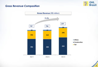 Gross Revenue Composition

                        Gross Revenue (R$ million)

                                   11.4%


                                                     877
                  787               794
                                                      25
                  25                 31
                                            24       298     31

                  256        31     263
                                           261              263
                             198
                                                                   Others
                                                                   Construction
                                                                   Toll
                                                     554
                  506               500    496              500
                             454




                            2Q11           1Q12             2Q12
                 3Q11               2Q12             3Q12




                                                                                  5
 