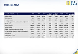 Financial Result



                                                                                                    Var%        Var%                                 Var%
Financial Result (R$ Thousand)                                 3Q12         2Q12       3Q11                                9M12        9M11
                                                                                                3Q12/2Q12   3Q12/3Q11                           9M12/9M11
 Financial Income                                            19,220       23,733     47,568        -19.0%      -59.6%    83,643     124,014        -32.6%
 Interest Receivable                                            258        (4,278)    2,932       -106.0%      -91.2%       771        8,000       -90.4%
 Financial Investments                                       18,811       27,889     39,879        -32.6%      -52.8%    73,962     110,391        -33.0%
 Financial Charges - Reversal of Present Value Adjustments           51         -          -            -           -      8,433           -             -
 Other Revenues                                                 100          122      4,757        -18.0%      -97.9%       477        5,623       -91.5%
 Financial Expenses                                          (85,695)     (87,214)   (85,975)       -1.7%       -0.3%   (260,378)   (274,695)       -5.2%
 Financial Charges                                           (61,592)     (65,730)   (77,261)       -6.3%      -20.3%   (200,993)   (231,498)      -13.2%
 Monetary Adjustment of Concession Charges                   (14,532)     (12,453)    (7,566)       16.7%       92.1%    (32,029)    (27,747)       15.4%
 Financial Charges - Reversal of Present Value Adjustments    (6,063)      (5,897)    2,039          2.8%     -397.4%    (18,350)     (3,800)      382.9%
 Other Expenses                                               (3,508)      (3,134)    (3,187)       11.9%       10.1%     (9,006)    (11,650)      -22.7%
 Net Exchange Variation                                          -            (24)     (493)         n.a.        n.a.        (22)       (482)         n.a.
 Financial Result                                            (66,475)     (63,505)   (38,900)        4.7%       70.9%   (176,757)   (151,163)       16.9%




                                                                                                                                                             8
 