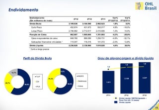 Endividamento
                         Endividam ento                                                                                      Var%           Var%
                                                                          3T12              2T12              3T11
                         (Em m ilhares de reais)                                                                         3T12/2T12      3T12/3T11
                         Dívida Bruta                              3.199.636        3.144.590         2.962.623                1,8%            8,0%
                          Curto Prazo                               452.674             431.973            552.017             4,8%         -18,0%
                          Longo Prazo                              2.746.962        2.712.617         2.410.606                1,3%          14,0%
                         Posição de Caixa                           962.807         1.005.605         1.351.803                -4,3%        -28,8%
                          Caixa e equivalentes de caixa             848.760             889.289       1.250.731                -4,6%        -32,1%
                          Aplicações financeiras vinculadas ¹       114.047             116.316            101.072             -2,0%         12,8%
                         Dívida Líquida                            2.236.829        2.138.985         1.610.820                4,6%          38,9%
                         ¹ Curto e longo prazos



                Perfil da Dívida Bruta                                                                     Grau de alavancangem e dívida líquida
                                                                                                                                                                     1,9    2,5
                                                                                                   2.000                                      1,8
                                                                                                                        1,5
                                                                                                                                                                            1,5
                                                           0,2%
        12,7%                                                                                      1.500
                                                                                                                                                                            0,5
                                TJLP                                           BNDES
                                                                                                                                             2.139                  2.237
                                              41,3%                                                1.000
                                CDI                                            Debêntures                                                                                   (0,5)
28,7%
                                                                                                                       1.611
                 58,6%                                            58,6%
                                IPCA                                           Outros               500                                                                     (1,5)


                                                                                                       -                                                                    (2,5)
                                                                                                                       3T11                  2T12                   3T12
                                                                                                                                       Dívida Líquida / EBITDA Ajustado –
                                                                                                                                       Ônus Fixo (Ult. 12 meses)
                                                                                                                                       Dívida Líquida
                                                                                                                     Dívida Líquida
                                                                                                                                                                            10
 
