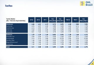 Tarifas




 Tarifa Média                                                 Var       Var.                          Var.
                                3T12     2T12     3T11                           9M12     9M11
 (R$ / Veículos Equivalentes)                              3T12/2T12 3T12/3T11                     9M12/9M11

 Estaduais                        6,46     6,21     6,19       4,1%      4,5%      6,30     5,84        7,8%
 Autovias                         6,76     6,57     6,52       2,8%      3,6%      6,63     6,16        7,7%
 Centrovias                       6,16     5,92     5,91       4,2%      4,3%      6,00     5,57        7,8%
 Intervias                        5,62     5,36     5,35       4,8%      5,0%      5,45     5,05        7,9%
 Vianorte                         8,01     7,65     7,66       4,7%      4,6%      7,79     7,22        7,9%

 Federais                         1,79     1,79     1,69       0,0%       5,9%     1,78     1,68        6,1%
 Planalto Sul                     3,30     3,30     3,10       0,0%       6,5%     3,30     3,10        6,5%
 Fluminense                       3,10     3,10     2,80       0,0%      10,7%     3,06     2,78       10,3%
 Fernão Dias                      1,40     1,40     1,30       0,0%       7,7%     1,40     1,30        7,7%
 Régis Bittencourt                1,80     1,80     1,70       0,0%       5,7%     1,80     1,70        5,8%
 Litoral Sul                      1,42     1,42     1,40       0,0%       1,3%     1,40     1,36        2,9%
 Total                            3,11     3,00     2,96       3,5%      5,0%      3,01     2,82        6,7%




                                                                                                               4
 