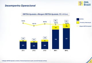 Desempenho Operacional


                                           EBITDA Ajustado e Margem EBITDA Ajustada (R$ milhões)

                                                                                                                          EBITDA

                                         70,5%                                                    892
                                                                                                          965
                                                                                       68,3%
                       1000                                                                       66,7%                   Provisão p/ Manutenção
                                                                63,1%                                     65,4%   70,0%
                         900
                                                                                                          168             Margem EBITDA Ajustada*
                                                                                                  147
                                                                                                                  60,0%
                         800
                         700                                                                                      50,0%
                         600
                                                                                                                  40,0%
                         500
                                                                                        358                       30,0%
                         400              339
                                                                                                  745
                                                                                                          797
                                                                 303
                         300               43                                           72
                                                                  49                                              20,0%
                         200
                                          295                    254                   286                        10,0%
                         100
                            0                                                                                     0,0%
                                         3T11                   2T12                   3T12       9M11    9M12




*A Margem EBITDA Ajustada considera a Receita Operacional Líquida, excluindo Receitas de Obras.
                                                                                                                                              7
 