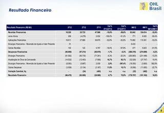 Resultado Financeiro


                                                                                                     Var%        Var%                                 Var%
Resultado Financeiro (R$ Mil)                                    3T12         2T12       3T11                               9M12        9M11
                                                                                                 3T12/2T12   3T12/3T11                           9M12/9M11
 Receitas Financeiras                                         19.220       23.733     47.568        -19,0%      -59,6%    83.643     124.014        -32,6%
 Juros Ativos                                                    258        (4.278)    2.932       -106,0%      -91,2%       771        8.000       -90,4%
 Aplicações Financeiras                                       18.811       27.889     39.879        -32,6%      -52,8%    73.962     110.391        -33,0%
 Encargos Financeiros - Reversão de Ajuste a Valor Presente           51         -          -            -           -      8.433           -             -
 Outras Receitas                                                 100          122      4.757        -18,0%      -97,9%       477        5.623       -91,5%
 Despesas Financeiras                                         (85.695)     (87.214)   (85.975)       -1,7%       -0,3%   (260.378)   (274.695)       -5,2%
 Encargos Financeiros                                         (61.592)     (65.730)   (77.261)       -6,3%      -20,3%   (200.993)   (231.498)      -13,2%
 Atualização do Ônus da Concessão                             (14.532)     (12.453)    (7.566)      16,7%       92,1%     (32.029)    (27.747)       15,4%
 Encargos Financeiros - Reversão de Ajuste a Valor Presente    (6.063)      (5.897)    2.039         2,8%      -397,4%    (18.350)     (3.800)      382,9%
 Outras Despesas                                               (3.508)      (3.134)    (3.187)      11,9%       10,1%      (9.006)    (11.650)      -22,7%
 Variação Cambial, liq.                                           -            (24)     (493)         n.a.        n.a.        (22)       (482)         n.a.
 Resultado Financeiro                                         (66.475)     (63.505)   (38.900)       4,7%       70,9%    (176.757)   (151.163)       16,9%




                                                                                                                                                              8
 