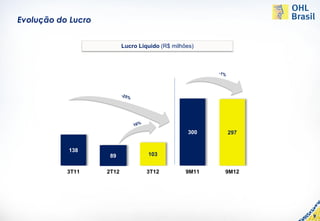 Evolução do Lucro


                           Lucro Líquido (R$ milhões)
   500,0

   450,0

   400,0

   350,0

   300,0

   250,0

   200,0

   150,0                                           300   297
   100,0
           138
    50,0             89             103

      -
           3T11     2T12            3T12          9M11   9M12




                                                                9
 