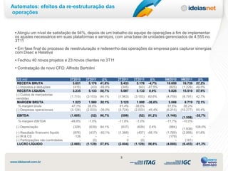 Automatos: efeitos da re-estruturação das
operações


 • Atingiu um nível de satisfação de 94%, depois de um trabalho da equipe de operações a fim de implementar
 os ajustes necessários em suas plataformas e serviços, com uma base de unidades gerenciados de 4.555 no
 3T11
 • Em fase final do processo de reestruturação e redesenho das operações da empresa para capturar sinergias
 com Disec e Relativa
 • Fechou 40 novos projetos e 23 novos clientes no 3T11
 • Contratação de novo CFO: Alfredo Bertolini

  (R$ mil)                            3T2010    3T2011     Δ%     2T2011    3T2011     Δ%     9M2010    9M2011      Δ%
   RECEITA BRUTA                        3.651     5.176 41,8%       5.433     5.176 -4,7%      10.650    16.739    57,2%
  (-) Impostos e deduções               (415)       (43) -89,6%     (345)       (43) -87,5%     (825)    (1.229)   49,0%
   RECEITA LÍQUIDA                      3.235     5.133 58,7%       5.087     5.133 0,9%        9.826    15.510    57,9%
  (-) Custos de mercadorias
                                      (1.713)   (3.153)   84,1%   (1.963)   (3.153)   60,6%   (4.759)    (6.791)   42,7%
  vendidas
   MARGEM BRUTA                         1.523     1.980 30,1%       3.125     1.980 -36,6%      5.066      8.719   72,1%
    % margem bruta                     47,1%     38,6%             61,4%     38,6%             51,6%      56,2%
  (-) Despesas operacionais           (3.128)   (2.033) -35,0%    (3.724)   (2.033) -45,4%    (6.215)   (10.277)   65,4%
  EBITDA                              (1.605)      (52)   96,7%     (599)      (52)   91,2%   (1.148)              -35,7%
                                                                                                         (1.558)
   % margem EBITDA                    -49,6%     -1,0%            -11,8%     -1,0%            -11,7%     -10,0%
  (-) Depreciação                       (329)     (639)   94,1%     (637)     (639)   0,4%      (884)            108,0%
                                                                                                         (1.838)
  (-) Resultado financeiro líquido      (876)     (437) -50,1%    (1.368)     (437) -68,1%    (1.789)    (2.895) 61,8%
  (-) IR & CS                             126         -                 -         -             (179)          -
  (-) Participações não controladas         -       (0)                 0       (0)                 -      (161)
   LUCRO LÍQUIDO                      (2.685)   (1.129) 57,9%     (2.604)   (1.129) 56,6%     (4.000)    (6.453) -61,3%



                                                                   3
 