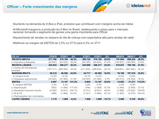 Officer – Forte crescimento das margens



   •Aumento na demanda de X-Box e iPad, produtos que contribuem com margens acima da média
   •A Microsoft inaugurou a produção do X-Box no Brasil, readequando o preço para o mercado
   nacional, tornando o segmento de games uma gama importante para Officer
   •Aquecimento de vendas na véspera do dia da criança com expectativa alta para vendas de natal
   •Melhoria na margem de EBITDA de 2,5% no 3T10 para 4,3% no 3T11



  (R$ mil)                              3T2010     3T2011     Δ%       2T2011     3T2011     Δ%       9M2010 9M2011        Δ%
   RECEITA BRUTA                       271.780    370.150    36,2%    296.154    370.150    25,0%     741.694 958.222     29,2%
  (-) Impostos e deduções              (45.857)   (63.933)   39,4%    (50.185)   (63.933)   27,4%   (122.657) (169.062)   37,8%
   RECEITA LÍQUIDA                     225.923    306.217    35,5%    245.969    306.217    24,5%     619.037 789.160     27,5%
  (-) Custos de mercadorias
                                      (197.711) (265.625)    34,4%   (211.252) (265.625)    25,7%   (539.841) (681.644)   26,3%
  vendidas
   MARGEM BRUTA                          28.212     40.592 43,9%        34.717     40.592 16,9%        79.196   107.516 35,8%
    % margem bruta                       12,5%      13,3%               14,1%      13,3%               12,8%      13,6%
  (-) Despesas operacionais            (22.545)   (27.485) 21,9%      (25.053)   (27.485) 9,7%       (64.513)   (76.305) 18,3%
   EBITDA                                 5.667     13.107 131,3%        9.664     13.107 35,6%        14.683     31.211 112,6%
    % margem EBITDA                       2,5%       4,3%                3,9%       4,3%                2,4%       4,0%
  (-) Depreciação                         (502)    (1.089) 117,0%        (794)    (1.089) 37,2%       (1.400)    (2.408) 72,1%
  (-) Resultado financeiro líquido      (2.482)    (8.541) 244,1%      (5.741)    (8.541) 48,8%       (7.888)   (18.822) 138,6%
  (-) IR & CS                             (968)    (1.869) 93,0%       (1.221)    (1.869) 53,1%       (1.505)    (4.279) 184,2%
  (-) Participações não controladas           -          -                   -          -                   -          -
   LUCRO LÍQUIDO                          1.715      1.608 -6,2%         1.908      1.608 -15,7%        3.890      5.702 46,6%



                                                                     6
 