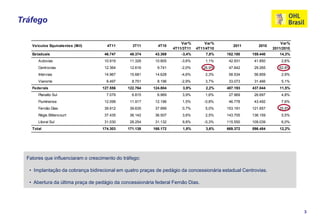 Tráfego

                                                                        Var%        Var%                            Var%
    Veículos Equivalentes (Mil)       4T11       3T11       4T10                               2011      2010
                                                                    4T11/3T11   4T11/4T10                       2011/2010
    Estaduais                        46.747     48.374     43.369       -3,4%       7,8%    182.180   159.440      14,3%
       Autovias                      10.919     11.326     10.805       -3,6%       1,1%     42.931    41.850       2,6%
       Centrovias                    12.364     12.616      9.741       -2,0%      26,9%     47.642    29.265      62,8%
       Intervias                     14.967     15.681     14.628       -4,6%       2,3%     58.534    56.859       2,9%
       Vianorte                       8.497      8.751      8.196       -2,9%       3,7%     33.073    31.466       5,1%
    Federais                        127.556    122.764    124.804       3,9%        2,2%    487.193   437.044      11,5%
       Planalto Sul                   7.079      6.815      6.969       3,9%        1,6%     27.969    26.697       4,8%
       Fluminense                    12.099     11.917     12.196       1,5%        -0,8%    46.778    43.492       7,6%
       Fernão Dias                   39.912     39.635     37.999       0,7%        5,0%    153.191   121.657      25,9%
       Régis Bittencourt             37.435     36.142     36.507       3,6%        2,5%    143.705   136.159       5,5%
       Litoral Sul                   31.030     28.254     31.132       9,8%        -0,3%   115.550   109.039       6,0%
    Total                           174.303    171.138    168.172       1,8%        3,6%    669.372   596.484      12,2%




  Fatores que influenciaram o crescimento do tráfego:

   • Implantação da cobrança bidirecional em quatro praças de pedágio da concessionária estadual Centrovias.

   • Abertura da última praça de pedágio da concessionária federal Fernão Dias.




                                                                                                                            3
 