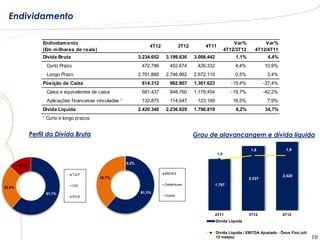 Endividamento

                    Endividam ento                                                                                        Var%           Var%
                                                                        4T12            3T12            4T11
                    (Em m ilhares de reais)                                                                           4T12/3T12      4T12/4T11
                    Dívida Bruta                                   3.234.652   3.199.636        3.098.442                 1,1%             4,4%
                      Curto Prazo                                   472.786       452.674            426.332              4,4%            10,9%
                      Longo Prazo                                  2.761.866   2.746.962        2.672.110                 0,5%             3,4%
                    Posição de Caixa                                814.312       962.807       1.301.623                -15,4%           -37,4%
                      Caixa e equivalentes de caixa                 681.437       848.760       1.178.454                -19,7%           -42,2%
                      Aplicações financeiras vinculadas ¹           132.875       114.047            123.169             16,5%             7,9%
                    Dívida Líquida                                 2.420.340   2.236.829        1.796.819                 8,2%            34,7%
                    ¹ Curto e longo prazos


                Perfil da Dívida Bruta                                                          Grau de alavancangem e dívida líquida

                                                                                                                                   1,9               1,9            2,5
                                                                                            2.000               1,6
                                                                                                                                                                    1,5
                                                            0,2%
        13,0%                                                                               1.500
                                    TJLP                                       BNDES                                                                                0,5
                                              38,7%                                                                                                2.420
                                                                                                                                  2.237
                                                                                            1.000
                                    CDI                                        Debêntures                      1.797                                                (0,5)
25,9%
                      61,1%                                         61,1%
                                    IPCA                                       Outros          500                                                                  (1,5)

                                                                                                 -                                                                  (2,5)
                                                                                                               4T11               3T12             4T12
                                                                                                               Dívida Líquida

                                                                                                               Dívida Líquida / EBITDA Ajustado - Ônus Fixo (ult.
                                                                                                               12 meses)                                             10
 