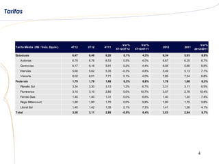 Tarifas




                                                                Var%        Var%                      Var%
    Tarifa Média (R$ / Veic. Equiv.)   4T12   3T12   4T11                           2012   2011
                                                            4T12/3T12   4T12/4T11                 2012/2011

    Estaduais                          6,47   6,46   6,20       0,1%        4,3%    6,34   5,93         6,9%
       Autovias                        6,79   6,76   6,53       0,5%        4,0%    6,67   6,25         6,7%
       Centrovias                      6,17   6,16   5,91       0,2%        4,4%    6,05   5,66         6,9%
       Intervias                       5,60   5,62   5,35       -0,3%       4,8%    5,49   5,13         7,1%
       Vianorte                        8,02   8,01   7,71       0,1%        4,0%    7,85   7,34         6,8%
    Federais                           1,79   1,79   1,68       0,3%        6,8%    1,78   1,68         6,3%
       Planalto Sul                    3,34   3,30   3,13       1,2%        6,7%    3,31   3,11         6,5%
       Fluminense                      3,10   3,10   2,80       0,0%       10,7%    3,07   2,78      10,4%
       Fernão Dias                     1,40   1,40   1,31       0,0%        6,6%    1,40   1,30         7,4%
       Régis Bittencourt               1,80   1,80   1,70       0,0%        5,8%    1,80   1,70         5,8%
       Litoral Sul                     1,45   1,42   1,35       2,1%        7,3%    1,41   1,36         4,1%
    Total                              3,08   3,11   2,89       -0,9%       6,4%    3,03   2,84         6,7%




                                                                                                    4
 