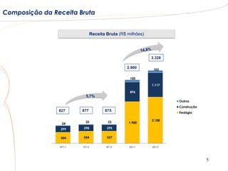 Composição da Receita Bruta


                              Receita Bruta (R$ milhões)




                                                           3.328

                                               2.900        103

                                                 105

                                                           1.117

                                                 896
                         5,7%
                                                                   Outros
                                                                   Construção
                827    877           875
                                                                   Pedágio

                        25                                 2.108
                                       23       1.900
                 24
                299    298            295


                504    554            557


                4T11   3T12           4T12      2011       2012



                                                                                5
 