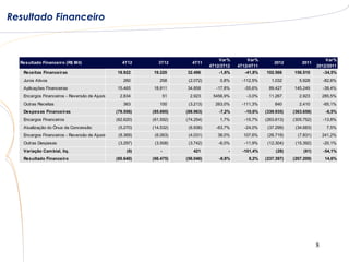 Resultado Financeiro



                                                                                            Var%        Var%                                Var%
  Resultado Financeiro (R$ Mil)                     4T12           3T12         4T11                                2012        2011
                                                                                        4T12/3T12   4T12/4T11                           2012/2011
   Receitas Financeiras                           18.922        19.220       32.496         -1,6%      -41,8%   102.566     156.510         -34,5%
   Juros Ativos                                      260           258        (2.072)       0,8%      -112,5%      1.032       5.928        -82,6%
   Aplicações Financeiras                         15.465        18.811       34.858        -17,8%      -55,6%    89.427     145.249         -38,4%
   Encargos Financeiros - Reversão de Ajuste a Valor Presente
                                                   2.834                51    2.923      5456,9%        -3,0%    11.267        2.923        285,5%
   Outras Receitas                                   363           100        (3.213)     263,0%      -111,3%       840        2.410        -65,1%
   Despesas Financeiras                          (79.556)       (85.695)     (88.963)       -7,2%      -10,6%   (339.935)   (363.658)        -6,5%
   Encargos Financeiros                          (62.620)       (61.592)     (74.254)       1,7%       -15,7%   (263.613)   (305.752)       -13,8%
   Atualização do Ônus da Concessão               (5.270)       (14.532)      (6.936)      -63,7%      -24,0%    (37.299)    (34.683)        7,5%
   Encargos Financeiros - Reversão de Ajuste a Valor Presente
                                                   (8.369)       (6.063)      (4.031)      38,0%      107,6%     (26.719)     (7.831)       241,2%
   Outras Despesas                                (3.297)        (3.508)      (3.742)       -6,0%      -11,9%    (12.304)    (15.392)       -20,1%
   Variação Cam bial, liq.                            (6)           -           421             -     -101,4%        (28)        (61)       -54,1%
   Resultado Financeiro                          (60.640)       (66.475)     (56.046)       -8,8%       8,2%    (237.397)   (207.209)        14,6%




                                                                                                                                        8
 