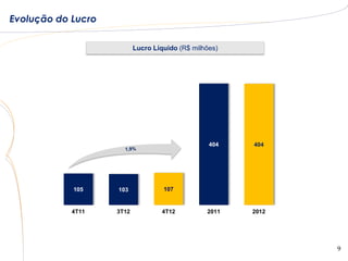 Evolução do Lucro

                           Lucro Líquido (R$ milhões)


     450,0


     400,0


     350,0


     300,0


     250,0


     200,0                                        404   404

     150,0


     100,0


      50,0   105    103             107

        -
             4T11   3T12           4T12          2011   2012




                                                               9
 
