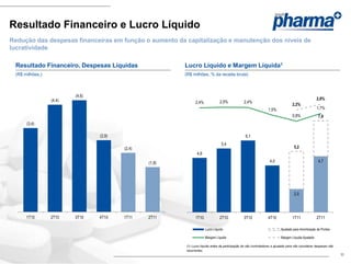 Resultado Financeiro e Lucro Líquido
Redução das despesas financeiras em função o aumento da capitalização e manutenção dos níveis de
lucratividade

 Resultado Financeiro, Despesas Líquidas                 Lucro Líquido e Margem Líquida1
 (R$ milhões,)                                           (R$ milhões, % da receita bruta)



                         (4,6)
                 (4,4)                                                                                                                               2,8%
                                                               2,4%             2,5%             2,4%
                                                                                                                                    2,2%
                                                                                                                  1,5%                               1,7%
                                                                                                                                    0,8%              7,8
      (3,4)

                                 (2,9)                                                            6,1
                                                                                 5,4
                                         (2,4)                                                                                       5,2
                                                                4,6

                                                 (1,8)                                                              4,0                               4,7




                                                                                                                                     2,0




      1T10       2T10    3T10    4T10    1T11    2T11          1T10             2T10             3T10             4T10              1T11             2T11

                                                                      Lucro Líquido                                        Ajustado para Amortização de Pontos

                                                                      Margem Líquida                                       Margem Líquida Ajustada

                                                         (1) Lucro líquido antes da participação de não controladores e ajustado para não considerar despesas não
                                                         recorrentes.
                                                                                                                                                                    11
 