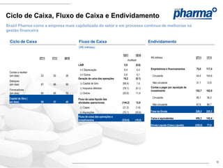 Ciclo de Caixa, Fluxo de Caixa e Endividamento
Brazil Pharma como a empresa mais capitalizada do setor e em processo contínuo de melhorias na
gestão financeira

 Ciclo de Caixa                           Fluxo de Caixa                                           Endividamento
                                          (R$ milhões)

                                                                           1S11          1S10
                     2T11   1T11   2010                                                             R$ milhões                        2T11      1T11
                                                                                  Auditado
                                          LAIR                              5,9          (0,6)
                                           (+) Depreciação                  9,4              0,4    Empréstimos e financiamentos       75,6     117,4
 Contas a receber
 (em dias)            23     20     26     (+) Outros                        0,9          0,1        Circulante                        44,4     104,6
                                          Geração de caixa das operações    16,2         (0,1)
 Estoques
                                           (-) Capital de Giro             (58,4)            1,4     Não circulante                    31,1     12,8
 (em dias)            87     86     89
                                           (-) Impostos diferidos          (79,1)        (0,1)      Contas a pagar por aquisição de
 Fornecedores                                                                                       investimento                      152,7     102,9
 (em dias)            60     69     70     (-) Outros                      (23,0)        11,4
 Capital de Giro (                                                                                   Circulante                        85,1     36,3
                                          Fluxo de caixa líquido das
 em dias)             50     37     45    atividades operacionais          (144,2)       12,6
                                                                                                     Não circulante                    67,6     66,7
                                           (-) Capex                       (21,3)        (1,6)
                                           (-) Aquisições                  (70,1)       (30,6)      Total da Dívida                   228,2     220,3
                                          Fluxo de caixa das operações e
                                                                                                    Caixa e equivalentes              456,3     142,4
                                          investimentos                    (235,6)      (19,5)
                                                                                                    Dívida Líquida (Caixa Líquido)    (228,0)   77,9




                                                                                                                                                        12
 