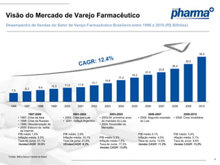 Visão do Mercado de Varejo Farmacêutico
Desempenho de Vendas do Setor de Varejo Farmacêutico Brasileiro entre 1996 a 2010 (R$ Bilhões)




                                                                                                                                                                  36.0

                                                                                                                                                       30.2
                                                                                                                                            26.4
                                                                                                                                23.6
                                                                                                                       21.5
                                                                                                           19.2
                                                                                             17.2
                                                                                   14.8
                                                                        13.1
                                                 11.2      11.6
                              9.4        10.3
                 8.3
   7.0




  1996         1997         1998         1999   2000       2001         2002       2003      2004          2005       2006      2007        2008      2009        2010


                   1997-2000                            2001-2002                      2003-2005                          2006-2007                  2008-2010
          • 1997: Crise da Asia                 • 2002: Crise pre-Lula         • 2003-04: primeiros anos          • 2006: Segundo mandato    • 2008: Crise Imobiliária
          • 1998: Crise da Russian              • 2001: Default Argentino        do mandato do Lula                 do Lula
          • 1999: Desvalorização do                                            • 2004: Escandâlo do
          • 2000: Estouro da bolha                                               Mensalão
            da Internet
          PIB médio 1,5%                        PIB médio: 2,9%                                                   PIB médio 5,1%             PIB médio: 3,4%
          Inflação méida: 5,5%                  Inflação média: 10,1%          PIB médio 3,3%                     Inflação média 4,5%        nflação média 5,1%
          Taxa de Juros: 21,1%                  Taxa De juros: 21,9%           Inflação média 7,5%                Taxa de Juros: 12,6%       Taxa de Juros: 9,6%
          VendasCAGR: 10,5%                     VEndasCAGR: 8,2%               Taxa de Juros: 17,3%               Vendas CAGR: 11,2%         Vendas CAGR: 13,2%
                                                                               Vendas CAGR: 13,6%


 Fontes: IMS e Banco Central do Brasil
                                                                                                                                                                         4
 