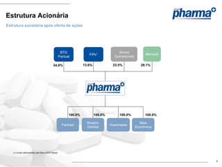 Estrutura Acionária
Estrutura societária após oferta de ações




                                                      BTG                                Sócios
                                                                       FIPs1                               Mercado
                                                     Pactual                           Operacionais

                                             34.8%                  13.6%             23.5%              28.1%




                                                           100.0%           100.0%        100.0%           100.0%

                                                                      Rosário                           Mais
                                                       Farmais                       Guararapes
                                                                      Distrital                       Econômica




   (1) Fundos administrados pelo Banco BTG Pactual



                                                                                                                     6
 