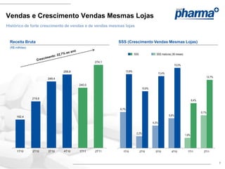 Vendas e Crescimento Vendas Mesmas Lojas
Histórico de forte crescimento de vendas e de vendas mesmas lojas



 Receita Bruta                                          SSS (Crescimento Vendas Mesmas Lojas)
 (R$ milhões)

                                                                        SSS               SSS maduras (36 meses)

                                                274,1
                                                                                                              15,0%

                                259,8                           13,8%
                                                                                               13,4%
                                                                                                                                           12,7%
                        249,4

                                        240,0
                                                                                10,6%


                219,6
                                                                                                                             8,4%


                                                         6,7%
                                                                                                                                    6,1%
     192,4                                                                                             5,6%

                                                                                        4,2%


                                                                         2,2%
                                                                                                                      1,9%




      1T10      2T10    3T10    4T10    1T11    2T11       1T10               2T10        3T10           4T10           1T11          2T11



                                                                                                                                                   7
 