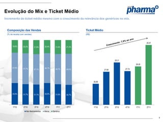 Evolução do Mix e Ticket Médio
Incremento do ticket médio mesmo com o crescimento da relevância dos genéricos no mix.



 Composição das Vendas                                            Ticket Médio
 (% da receita com vendas)                                        (R$)



                                                                                                                 29,47
      19,6%      20,5%       21,8%     20,4%      21,6%   21,3%




                                                                                         28,31
                                                                                                         28,05
      47,0%      47,7%                 46,1%
                             47,1%                46,7%   48,0%                  27,69           27,74




                                                                         26,89




      33,5%      31,7%       31,1%     33,5%      31,6%   30,7%




      1T10       2T10        3T10      4T10       1T11    2T11           1T10    2T10    3T10    4T10    1T11    2T11
                    Não Medicamentos   Marca   Genérico


                                                                                                                         8
 
