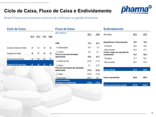 Ciclo de Caixa, Fluxo de Caixa e Endividamento
Brazil Pharma em processo contínuo de melhorias na gestão financeira



 Ciclo de Caixa                                            Fluxo de Caixa                                             Endividamento
                                                           (R$ milhões)
                                                                                                   3T11      3T10     R$ milhões                         3T11      2T11
                               3T11   2T11   1T11   2010

                                                                                                                      Empréstimos e financiamentos       70,8      75,6
                                                           LAIR                                     12,5     (6,7)
                                                                                                                      Circulante                         23,0      44,4
  Contas a receber (em dias)    24     23     20     26     (+) Depreciação                         6,8       1,9
                                                                                                                       Não circulante                    47,8      31,1
                                                            (+) Outros                              6,2       0,1     Contas a pagar por aquisição de
  Estoques (em dias)            96     87     86     89    Fluxo de caixa das atividades                              investimento                       70,4     152,7
                                                           operacionais                             25,5     (4,7)
  Fornecedores (em dias)        53     60     69     70                                                               Circulante                         17,7      85,1
                                                            (-) Capital de Giro                    (47,2)    (11,7)
                                                                                                                      Não circulante                     52,7      67,6
  Capital de Giro (em dias)     67     50     37     45     (-) Outros                              5,1      (7,2)
                                                           Fluxo de caixa líquido das atividades
                                                           operacionais                            (16,7)    (23,6)   Total da Dívida                   141,2     228,2

                                                            (-) Capex                              (23,5)    (12,4)
                                                            (-) Aquisições                         (82,3)    22,1     Caixa e equivalentes              324,0     456,3
                                                           Fluxo de caixa das
                                                           operações e investimentos               (122,4)   (14,0)
                                                                                                                      Dívida Líquida (Caixa Líquido)    (182,8)   (228,0)




                                                                                                                                                                            10
 