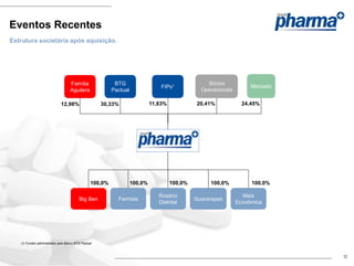 Eventos Recentes
Estrutura societária após aquisição.




                                   Família                 BTG                                     Sócios
                                                                                 FIPs1                               Mercado
                                   Aguilera               Pactual                                Operacionais

                             12,98%                  30,33%                  11,83%            20,41%             24,45%




                                                 100,0%             100,0%            100,0%        100,0%           100,0%

                                                                                Rosário                           Mais
                                         Big Ben            Farmais                            Guararapes
                                                                                Distrital                       Econômica




   (1) Fundos administrados pelo Banco BTG Pactual



                                                                                                                               12
 