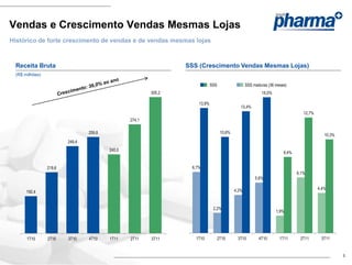 Vendas e Crescimento Vendas Mesmas Lojas
Histórico de forte crescimento de vendas e de vendas mesmas lojas



 Receita Bruta                                                  SSS (Crescimento Vendas Mesmas Lojas)
 (R$ milhões)

                                                                             SSS                   SSS maduras (36 meses)
                                                        305,2                                              15,0%

                                                                     13,8%
                                                                                               13,4%
                                                                                                                                 12,7%
                                                274,1

                                259,8                                               10,6%
                                                                                                                                            10,3%
                        249,4
                                        240,0
                                                                                                                       8,4%


                219,6                                             6,7%
                                                                                                                              6,1%
                                                                                                        5,6%

                                                                                            4,2%                                         4,4%
      192,4


                                                                              2,2%
                                                                                                                   1,9%




      1T10      2T10    3T10    4T10    1T11    2T11    3T11       1T10            2T10      3T10         4T10       1T11      2T11       3T11


                                                                                                                                                    5
 