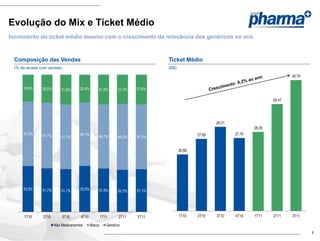 Evolução do Mix e Ticket Médio
Incremento do ticket médio mesmo com o crescimento da relevância dos genéricos no mix.



 Composição das Vendas                                                        Ticket Médio
 (% da receita com vendas)                                                    (R$)

                                                                                                                                     30,70


     19,6%     20,5%       21,8%     20,4%       21,6%        21,3%   21,6%

                                                                                                                             29,47




                                                                                                     28,31
                                                                                                                     28,05
     47,0%     47,7%                 46,1%                                                   27,69           27,74
                           47,1%                 46,7%        48,0%   47,3%


                                                                                     26,89




     33,5%     31,7%       31,1%     33,5%       31,6%        30,7%   31,1%




      1T10      2T10         3T10     4T10           1T11      2T11   3T11           1T10    2T10    3T10    4T10    1T11    2T11    3T11

                       Não Medicamentos      Marca      Genérico
                                                                                                                                             6
 