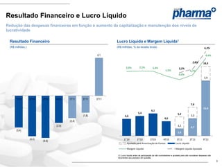 Resultado Financeiro e Lucro Líquido
Redução das despesas financeiras em função o aumento da capitalização e manutenção dos níveis de
lucratividade

 Resultado Financeiro                                           Lucro Líquido e Margem Líquida1
 (R$ milhões,)                                                  (R$ milhões, % da receita bruta)                                                                6,2%

                                                         4,1                                                                                                      4,9%

                                                                                                                                                   2,8%        18,9
                                                                        2,4%           2,5%           2,4%                          2,2%
                                                                                                                     1,5%                       1,7%
                                                                                                                                    0,8%
                                                                                                                                                                3,9




     1T10        2T10    3T10    4T10    1T11    2T11    3T11
                                                                                                                                                 7,8
                                                                                                                                                               15,0
                                                                                                     6,1
                                                                                      5,4                                         5,2
                                                 (1,8)                 4,6                                                                       3,0
                                                                                                                    4,0
                                         (2,4)
                                 (2,9)                                                                                            3,2
                                                                                                                                                 4,7
      (3,4)
                                                                                                                                  2,0

                 (4,4)                                                1T10           2T10           3T10          4T10           1T11           2T11           3T11
                         (4,6)
                                                                         Ajustado para Amortização de Pontos                    Lucro Líquido

                                                                         Margem Líquida                                         Margem Líquida Ajustada

                                                                (1) Lucro líquido antes da participação de não controladores e ajustado para não considerar despesas não
                                                                recorrentes dos períodos em questão.
                                                                                                                                                                           9
 