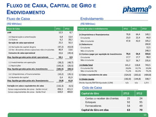 FLUXO DE CAIXA, CAPITAL DE GIRO E
ENDIVIDAMENTO
Fluxo de Caixa                                                                   Endividamento
(R$ Milhões)                                                                     (R$ Milhões)
Fluxo de Caixa                                          3T11      3T12         Posição de caixa e endividamento                   3T11      4T11       3T12
LAIR                                                      12,5           8,7
                                                                               (+) Empréstimos e financiamentos                     70,8       64,4       149,1
 (+) Depreciação e amortização                             6,8       13,4        Circulante                                         23,0       22,4        44,0
 (+) Outros                                                6,2       28,2
                                                            -          -         Não circulante                                     47,8       42,0       105,2
 Geração de caixa operacional                             25,5       50,3
                                                                               (+) Debentures                                                             260,8
 (+) Variação do capital de giro                         (47,2)     (63,0)       Circulante                                                                12,5
 (+) Var. de outros ativos e passivos não circulantes     80,9       13,6        Não circulante                                                           248,3
                                                            -          -
 Consumo de caixa operacional                             33,6      (49,4)     (+) Contas a pagar por aquisição de investimento     70,4       54,4       333,6
Disp. líquidas geradas pelas ativid. operacionais         59,1           0,9     Circulante                                         17,7       17,7        98,0
                                                                                 Não circulante                                     52,7       36,7       235,6
 (-) Investimentos em operação                           (38,2)     (48,7)
 (-) Aquisições                                         (143,3)     (20,5)      (=) Dívida Total                                   141,2      118,8       743,5
Disp. líquidas geradas pelas ativ. investimento         (181,5)     (69,1)       Circulante (%)                                    28,8%      33,7%       20,8%
                                                            -          -         Não circulante (%)                                71,2%      66,3%       79,2%
 (+/-) Empréstimos e financiamentos                      (10,2)     (20,1)     (-) Caixa e equivalentes de caixa                  (324,0)    (263,6)     (404,8)
 (+) Aumento de capital                                    0,4       81,9
                                                                               (=) Dívida Líquida                                 (182,8)    (144,8)      338,7
Disp. líquidas geradas pelas ativ. financiamento          (9,8)      61,8
                                                                               Dívida líquida/EBITDA Ajustado (12M)                n/a        n/a        1,9 X
Variação em caixa e equivalentes de caixa               (132,3)      (6,5)
 Caixa e equivalentes de caixa - Saldo inicial
                                                            -
                                                         456,3
                                                                       -
                                                                    411,3          Ciclo de Caixa
 Caixa e equivalentes de caixa - Saldo final             324,0      404,8
                                                                                  Capital de Giro                                 2T12         3T12
                                                                                     Contas a receber de clientes                    25             24
                                                                                     Estoques                                        92             95
                                                                                     Fornecedores                                    54             49
                                                                                  Capital de Giro em dias                            63             70
                                                                                                                                                         10
 
