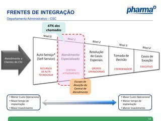 FRENTES DE INTEGRAÇÃO
  Departamento Administrativo - CSC

                                  47% dos
                                 chamados




                                                                  Resolução
                          Auto Serviço*     Atendimento            de Casos      Tomada de            Casos de
Atendimento a             (Self-Service)    Especializado                         Decisão
                                                                  Especiais                           Exceção
Clientes do CSC
                                                                                                     EXECUTIVO
                             RECURSOS                               GRUPOS       COORDENADOR
                                              CENTRAL
                              DE ALTA                             OPERACIONAIS
                                            ATENDIMENTO
                            TECNOLOGIA

                                                      Escopo de
                                                     Atuação da
                                                     Central de
                                                    Atendimento
    • Menor Custo Operacional                                                        • Maior Custo Operacional
    • Maior tempo de                                                                 • Menor tempo de
      implantação                                                                      implantação
    • Maior Investimento                                                             • Menor Investimento



                                                                                                            14
 
