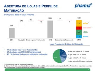 ABERTURA DE LOJAS E PERFIL DE
MATURAÇÃO
Evolução da Base de Lojas Próprias
                                                                          665               17                              681
                                           50
                          249                                                                                1
                                                           12                                                                                1
                                                                                                                            237
         378
                                                                                                                                                  2
                                                                                                                            116

                                                                                                                            207

                                                                                                                            121
          2011         Aquisição Cresc. orgânico Fechamento               1S12       Cresc. orgânico Fechamento            3T12

                                                                             Lojas Próprias por Estágio de Maturação


•   17 aberturas no 3T12 (1 fechamento)
                                                                                                             Lojas com menos de 12 meses
•   67 aberturas nos 9M12 (13 fechamentos)                                                    14,2%
•   45,1% da base de lojas em estágio de maturação                                                           Lojas entre 12 e 24 meses
                                                                                                  17,2%
                                                                                   54,9%                     Lojas entre 24 e 36 meses
                                                                                                 13,7%
                                                                                                             Lojas acima de 36 meses (maduras)

1 - Contempla 45 lojas da plataforma Guararapes
2 - Contempla 11 lojas adquiridas da Estrela Galdino em abril de 2012, adicionadas à rede de lojas da Sant’Ana. As lojas foram adquiridas, mas ainda
não transferidas e, consequentemente, não geraram receita nos 9M12.
                                                                                                                                              4
 