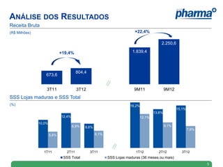 ANÁLISE DOS RESULTADOS
Receita Bruta
(R$ Milhões)                                                             +22,4%

                                                                                        2.250,6

                              +19,4%                                    1.839,4



                                        804,4
                   673,6


                   3T11                 3T12                             9M11               9M12
SSS Lojas maduras e SSS Total
(%)                                                                    16,2%
                                                                                                   15,1%
                                                                                    13,8%
                              12,4%                                         12,1%
               10,0%
                                      8,9%   8,6%                                           9,1%
                                                                                                           7,8%
                       5,8%                         6,1%


                                                           0,0% 0,0%

                 1T11            2T11           3T11          4T11        1T12        2T12           3T12
                               SSS Total                   SSS Lojas maduras (36 meses ou mais)
                                                                                                                  5
 
