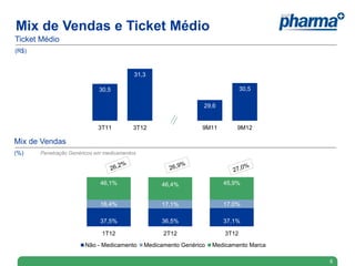 Mix de Vendas e Ticket Médio
Ticket Médio
(R$)



                                          31,3

                             30,5                                               30,5

                                                                 29,6


                            3T11          3T12                   9M11        9M12

Mix de Vendas
(%)    Penetração Genéricos em medicamentos




                             46,1%                 46,4%                45,9%


                             16,4%                 17,1%                17,0%

                             37,5%                 36,5%                37,1%

                              1T12                  2T12                 3T12
                       Não - Medicamento      Medicamento Genérico   Medicamento Marca

                                                                                         6
 