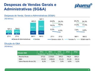 Despesas de Vendas Gerais e
Administrativas (SG&A)
Despesas de Venda, Gerais e Administrativas (SG&A)
(R$ Milhões)                                        547,1
                                          463,0                 24,8%    24,2%              25,2%     24,3%

                                                                16,5%    18,0%              17,6%     17,5%
                                                    393,6
                                          323,3
    167,3        194,8                                          8,3%
                                                                         6,2%               7,6%       6,8%
   111,4         144,7                              153,5
                                          139,7
    55,9          50,1
   3T11           3T12                    9M11      9M12        3T11      3T12              9M11       9M12
               Gerais & Administrativas       Vendas             Gerais e Adm. %     Vendas %        SG&A total %

Diluição do G&A
(R$ Milhões)


                                                     3T11     2011     1T12        2T12     3T12
                     Diluição G&A
                                                   Proforma Proforma Proforma
                         Receita Bruta                 673,6  2.558,4    699,3     746,9    804,4
                         G&A                           (55,9)  (188,4)   (51,5)    (51,9)   (50,1)
                         Sobre Receita Bruta (%)        8,3%     7,4%     7,4%      6,9%     6,2%



                                                                                                              8
 