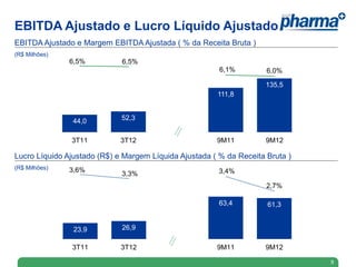 EBITDA Ajustado e Lucro Líquido Ajustado
EBITDA Ajustado e Margem EBITDA Ajustada ( % da Receita Bruta )
(R$ Milhões)                                                                   7,0%
               6,5%          6,5%
                                                                               6,5%
                                                        6,1%         6,0%
                                                                               6,0%

                                                                     135,5     5,5%
                                                       111,8                   5,0%

                                                                               4,5%

                                                                               4,0%
                44,0         52,3
                                                                               3,5%

                                                                               3,0%
               3T11          3T12                      9M11          9M12

Lucro Líquido Ajustado (R$) e Margem Líquida Ajustada ( % da Receita Bruta )
                                                                               4,0%
(R$ Milhões)   3,6%
                             3,3%                       3,4%
                                                                               3,5%

                                                                     2,7%      3,0%

                                                                               2,5%
                                                        63,4         61,3      2,0%

                                                                               1,5%

                                                                               1,0%
                23,9         26,9
                                                                               0,5%

                                                                               0,0%
               3T11          3T12                      9M11          9M12

                                                                                      9
 