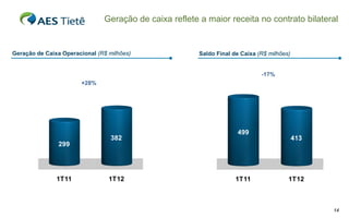Geração de caixa reflete a maior receita no contrato bilateral


Geração de Caixa Operacional (R$ milhões)               Saldo Final de Caixa (R$ milhões)


                                                                              -17%
                       +28%




                                                                     499
                                  382                                                       413
                299




               1T11              1T12                                1T11               1T12



                                                                                                  14
 