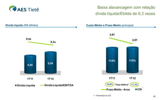 Baixa alavancagem com relação
                                                             dívida líquida/Ebitda de 0,3 vezes

Dívida líquida (R$ bilhões)                           Custo Médio e Prazo Médio (principal)


                                                                              3,01
                 0,4x                                                                                 2,01
                                  0,3x




                                                                             114%                    115%
                                0,54
                  0,45




                 1T11           1T12                                         1T11                    1T12

                              Dívida Líquida/EBITDA                       14,0%      Taxa efetiva1    11,3%
         Dívida Líquida
                                                                                                                  1
                                                                          Prazo Médio - Anos                CDI

                                                           1 – Percentual do CDI
                                                                                                                      15
 
