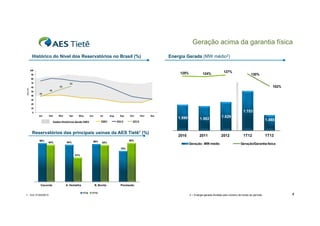 Geração acima da garantia física
Energia Gerada (MW médio2)

Histórico do Nível dos Reservatórios no Brasil (%)
100

125%

90

124%

127%

130%

80

Max (%)

70

62
46

50
40

102%

55

60
38

30
20
10

1.753

0

Jan

Feb

Mar

Apr

May

Jun

Jul

2001

Dados Históricos desde 2001

Aug

Sep

2012

Oct

Nov

94%

96%

94%

1.599

1.582

2010

2011

2013

Reservatórios das principais usinas da AES Tietê1 (%)
98%

Dec

1.629

2012

1.480

1T12

1T13

98%

93%

Geração - MW médio

Geração/Garantia física

8%
78%
61%

Caconde
1 – Em 31/03/2013

A. Vermelha

B. Bonita
1T12

1T13

Promissão
2 – Energia gerada dividida pelo número de horas do período

4

 