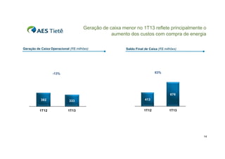 Geração de caixa menor no 1T13 reflete principalmente o
aumento dos custos com compra de energia
g
Geração de Caixa Operacional (R$ milhões)

Saldo Final de Caixa (R$ milhões)

63%

-13%

676

382

333

413

1T12

1T13

1T12

1T13

14

 