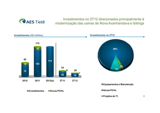 Investimentos no 2T12 direcionados principalmente à
modernização das usinas de Nova Avanhandava e Ibitinga

Investimentos no 2T12

Investimentos (R$ milhões)

175
19

82
12

88%

174
156
3%

34
6

70

1

28
2010

2011

2012(e)

9%

20
19

2T11

2T12
Equipamentos e Manutenção

Investimentos

Novas PCHs

Novas PCHs
Projetos de TI

5

 