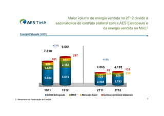 Maior volume de energia vendida no 2T12 devido à
sazonalidade do contrato bilateral com a AES Eletropaulo e
da energia vendida no MRE1
Energia Faturada (GWh)

+21%

9.061

7.510
297
201

+15%

911

851
1.425

2.182
2 182

5.034

5.672
5 672

3.865

4.192
93
426

AES Eletropaulo
1 - Mecanismo de Realocação de Energia

MRE 1

2.793

2T11

1S12

925

2.508
1S11

838

135
339

2T12

Mercado Spot

Outros contratos bilaterais
7

 