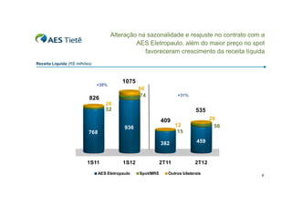Alteração na sazonalidade e reajuste no contrato com a
AES Eletropaulo, além do maior preço no spot
favoreceram crescimento da receita líquida
Receita Líquida (R$ milhões)

+30%

1075
66
74

826

+31%

26
32

535
409
936

768

20
56

12
15

382

1S11

1S12

AES Eletropaulo

459

2T11

2T12

Spot/MRE

Outros bilaterais

8

 