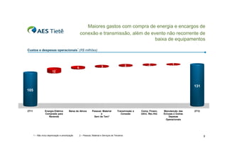 Maiores gastos com compra de energia e encargos de
conexão e transmissão, além de evento não recorrente de
baixa de equipamentos
Custos e despesas operacionais¹ (R$ milhões)

3

3

5

2

1

12

131
105

2T11

Energia Elétrica
Comprada para
Revenda

Baixa de Ativos

1 – Não inclui depreciação e amortização

Pessoal, Material
e
Serv de Terc²

Transmissão e
Conexão

2 – Pessoal, Material e Serviços de Terceiros

Comp. Financ.
Utiliz. Rec.Híd.

Manutenção das
Eclusas e Outras
Depesas
Operacionais

2T12

9

 