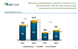 Alteração na sazonalidade e reajuste no contrato com a
                                               AES Eletropaulo, além do maior preço no spot
                                                  favoreceram crescimento da receita líquida
Receita Líquida (R$ milhões)



                                           1075
                               +30%
                                                  66
                                                   74               +31%
                          826
                                   26
                                   32                                        535
                                                             409                    20
                                            936                    12                 56
                          768                                       15

                                                             382             459



                         1S11              1S12          2T11                2T12

                                AES Eletropaulo   Spot/MRE     Outros bilaterais           8
 