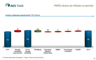 PMSO abaixo da inflação no período

Custos e despesas operacionais¹ (R$ milhões)

10

(10)

0,5

2

1

3

113

113

123

113

113

113

116

117

120

3T11

Energia
comprada
para revenda

3T11 +
energia
comprada

PCH Minas

Provisões
Operac e
Outras Desp

PMSO²

Transmissão
e conexão

CFURH

3T12

1 – Não inclui depreciação e amortização; 2 – Pessoal, material, serviços de terceiros

10

 