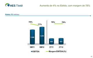 Aumento de 4% no Ebitda, com margem de 78%

Ebitda (R$ milhões)

78%

78%

78%

77%

1.048

1.250

405

9M11
EBITDA

9M12

423

3T11

3T12

Margem EBITDA (%)
11

 