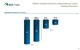 Melhor resultado financeiro influenciado por menor
despesa financeira
Resultado Financeiro (R$ milhões)

9M12

9M11

3T12

3T11

-12
-18

-38

-31%

-42

-9%
12

 